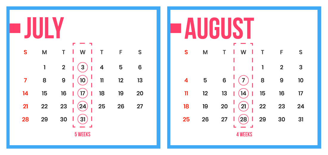 Two calendars side by side demonstrating that Wednesday has 5 weeks on some months and 4 weeks in others